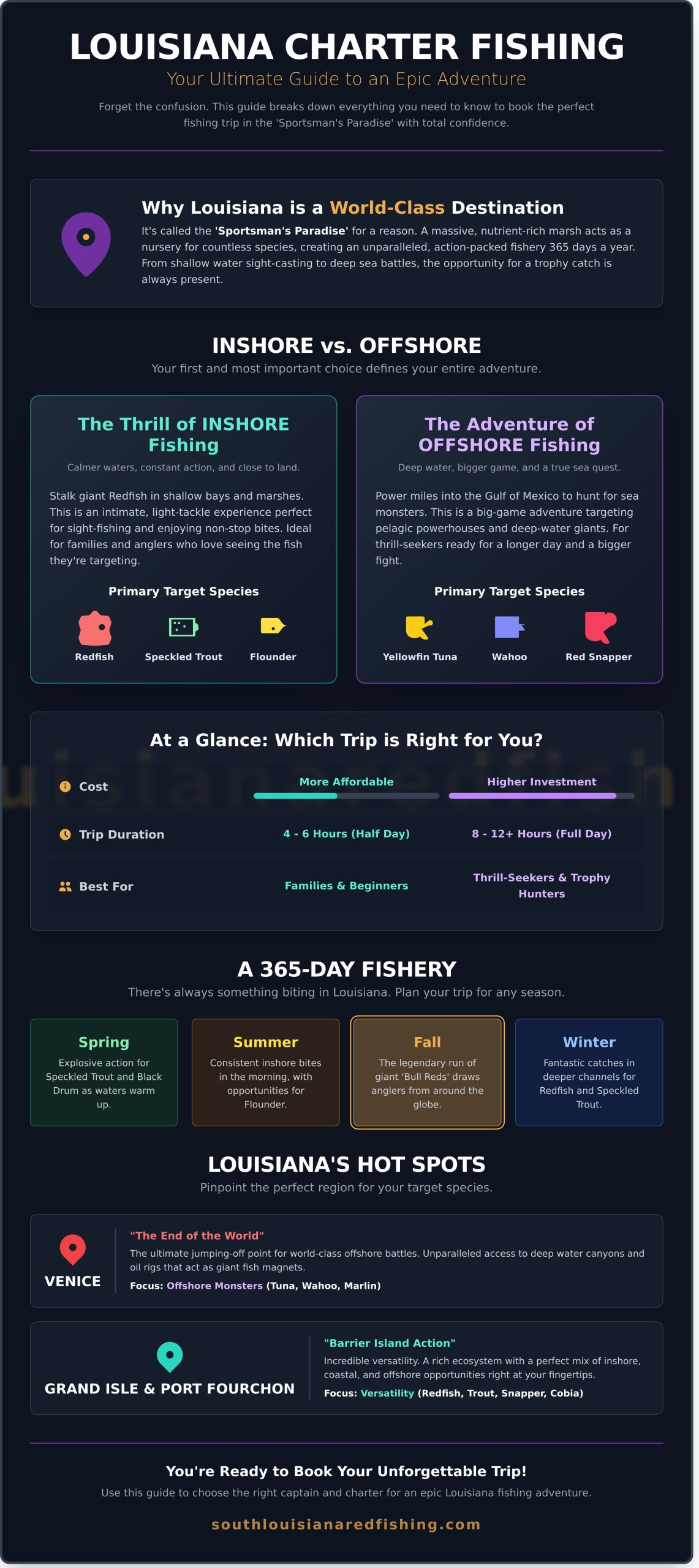 Charter Fishing Louisiana: The Ultimate Guide to an Epic Trip - Infographic