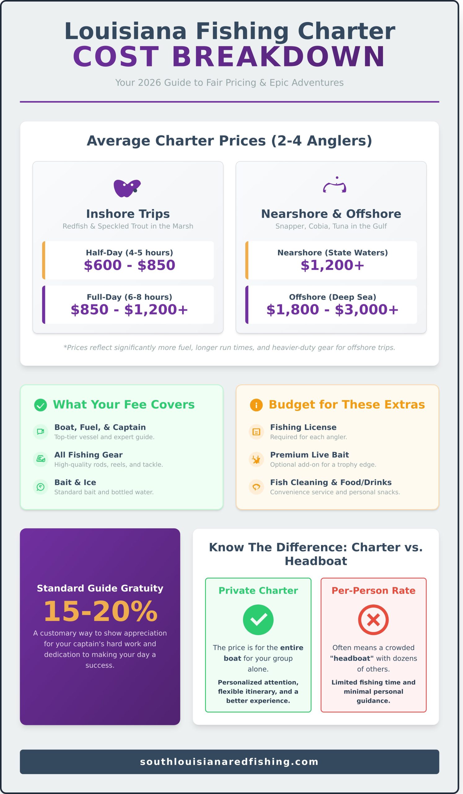 Fishing Charter Prices in Louisiana: A 2026 Cost Breakdown - Infographic
