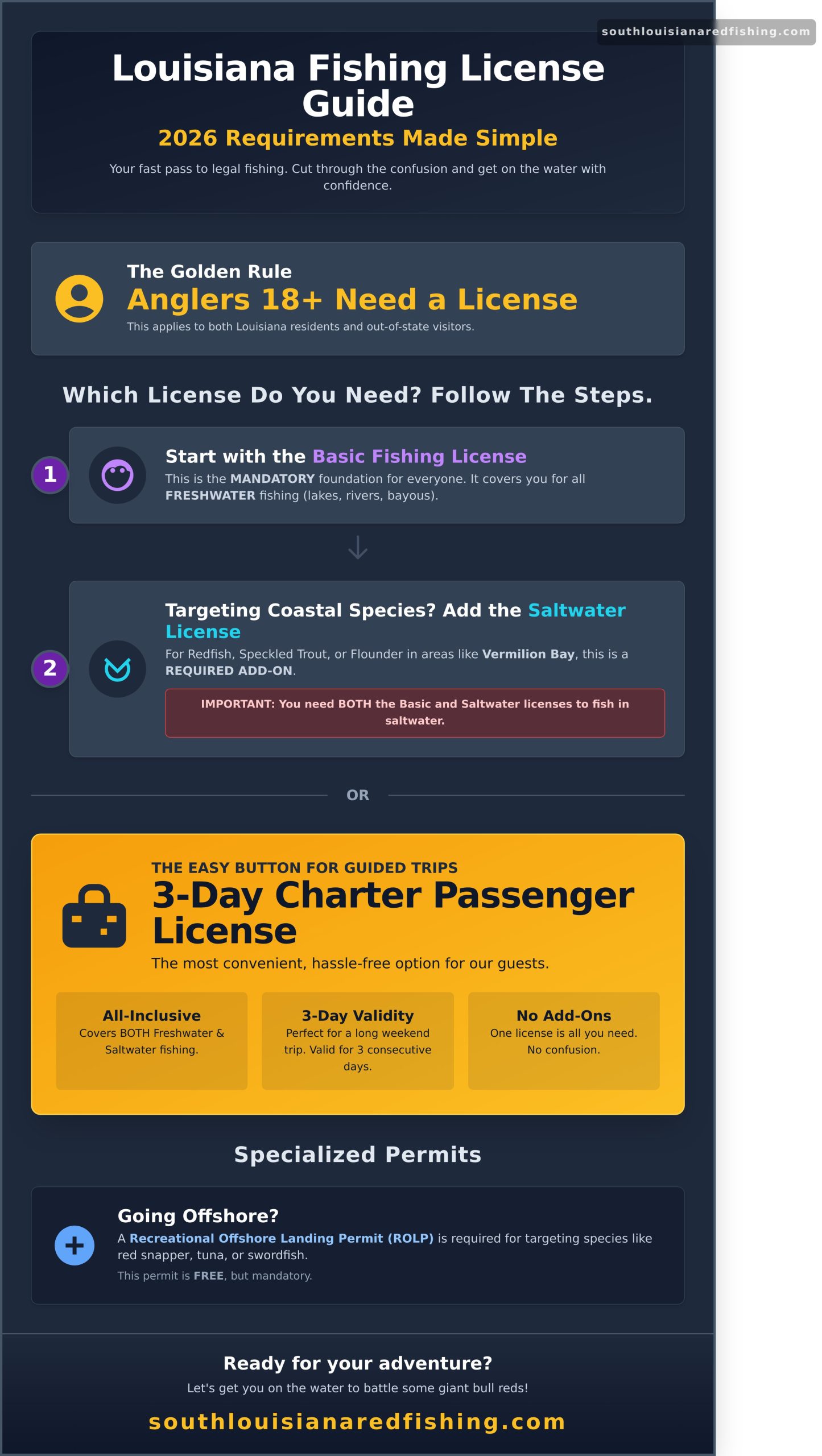 Louisiana Fishing License Requirements: A Simple Guide for 2026 - Infographic