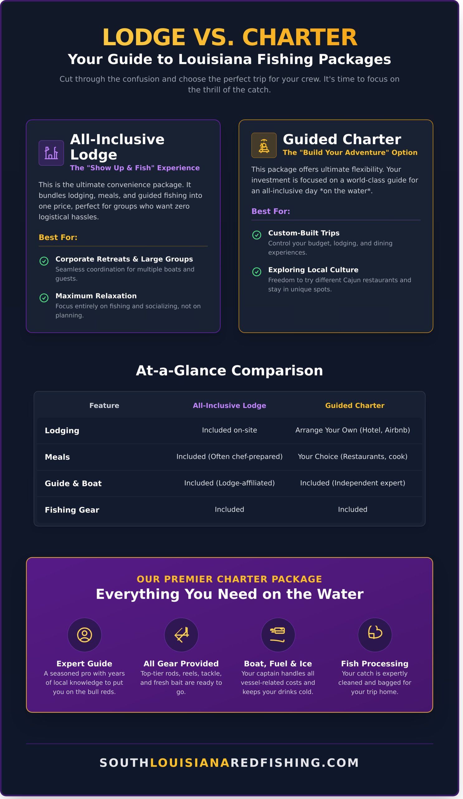 Louisiana Fishing Packages: A Complete Guide to Your Epic Adventure - Infographic