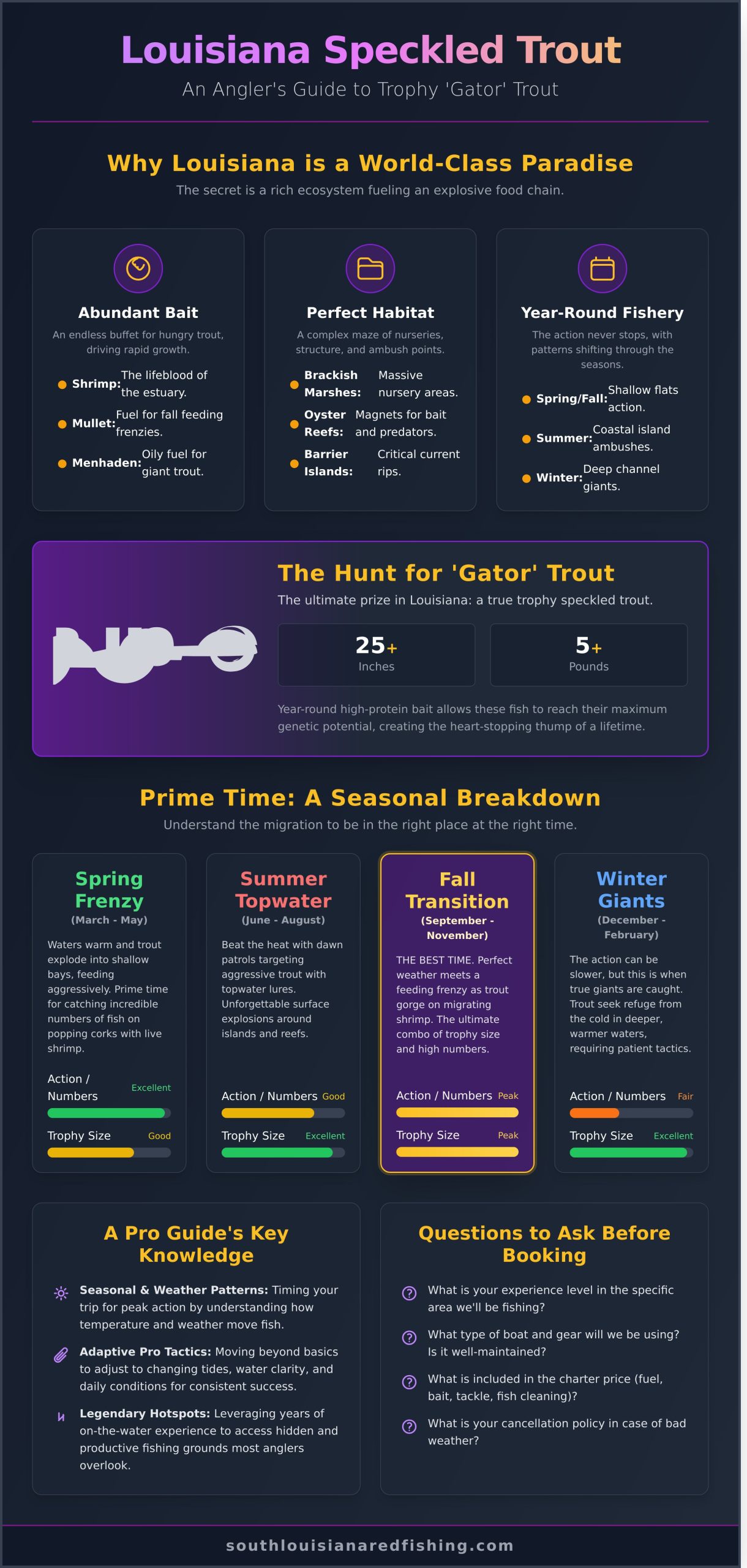 Louisiana Speckled Trout Fishing: An Expert Guide’s Secrets - Infographic