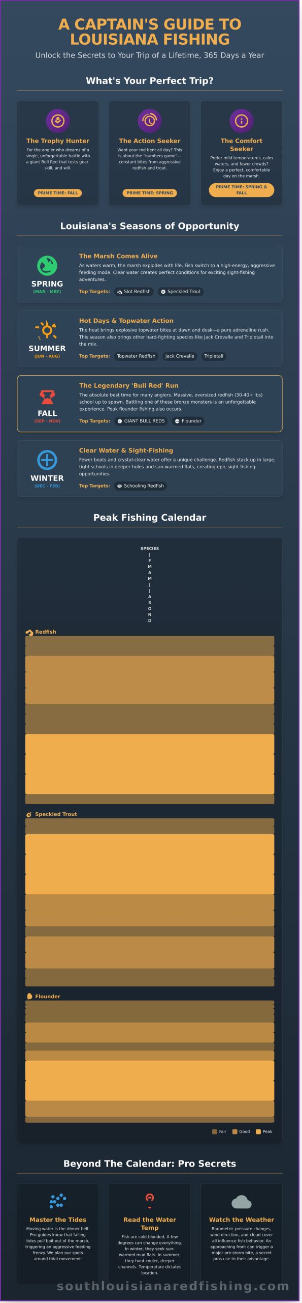 The Best Time to Fish in Louisiana: A Captain’s Insider Guide - Infographic