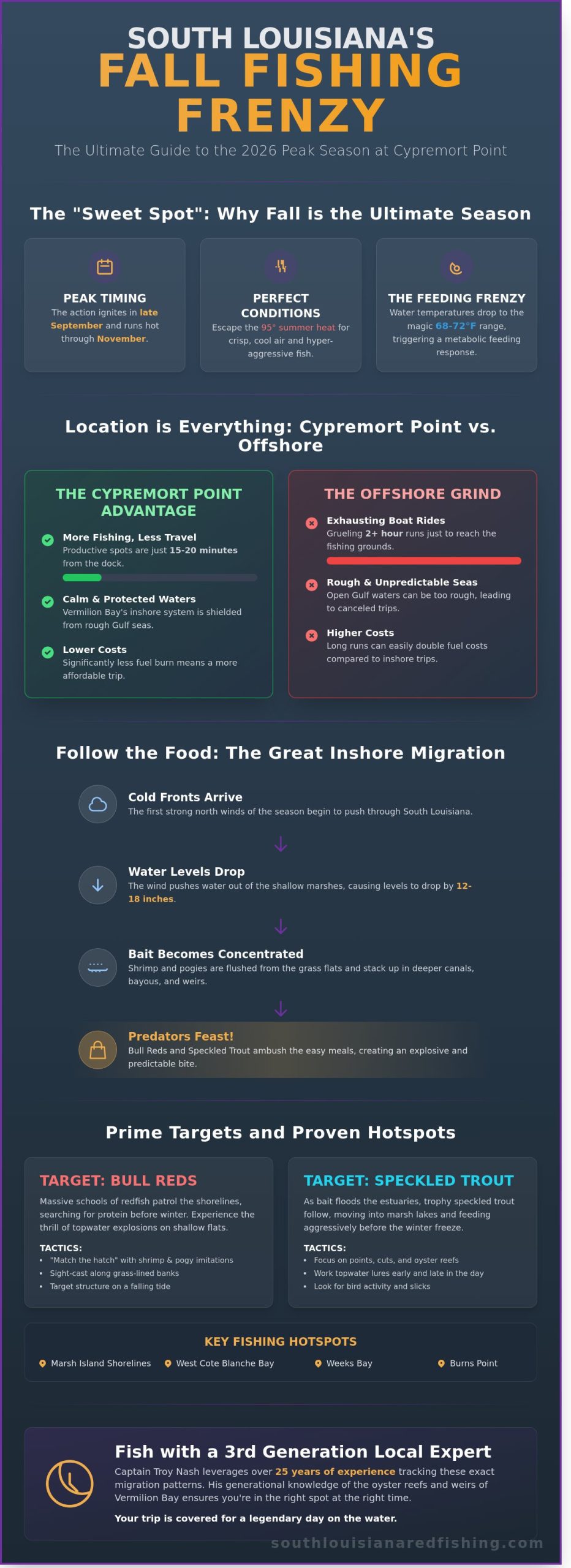 Fall Fishing in South Louisiana: The Ultimate Guide to the 2026 Season - Infographic