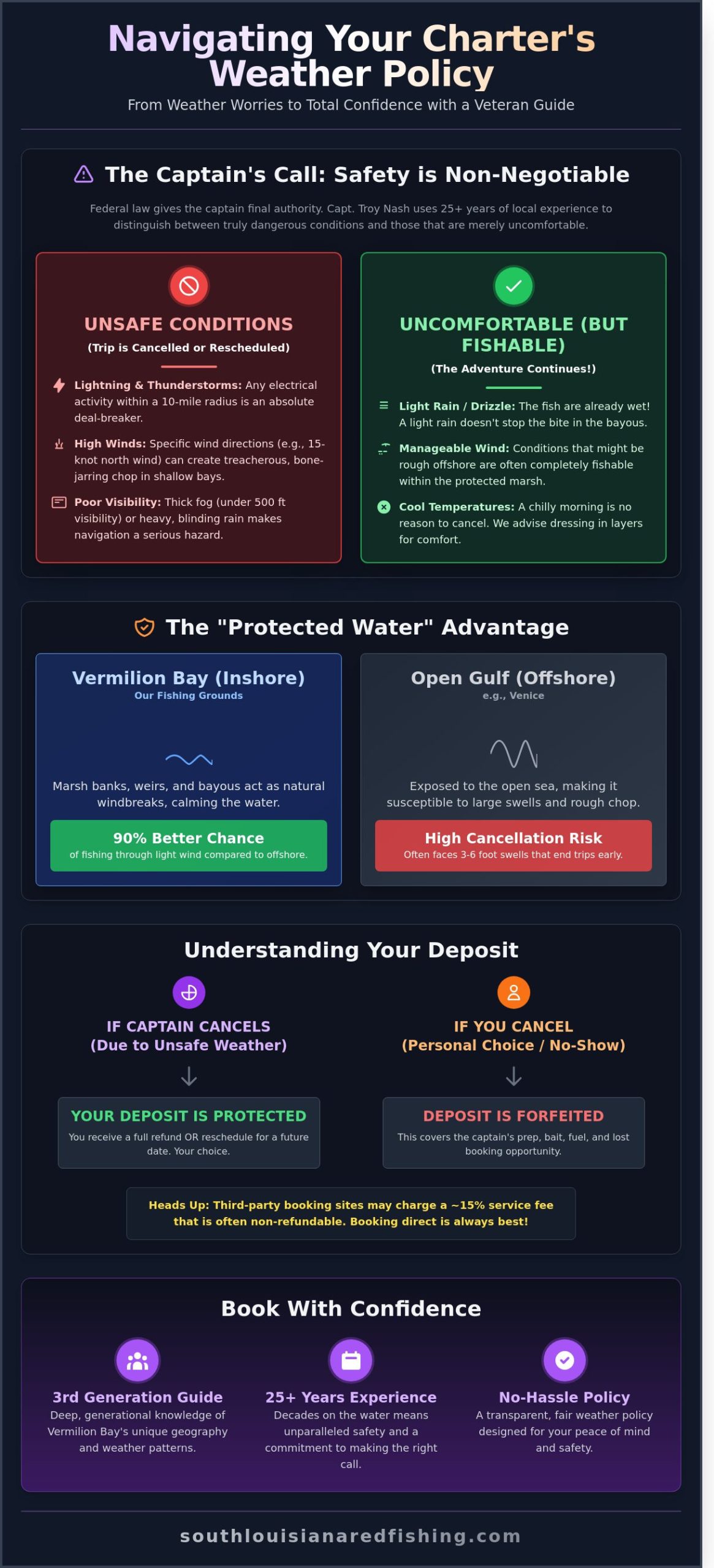 Fishing Charter Cancellation Policy & Weather: A Guide to Booking with Confidence - Infographic