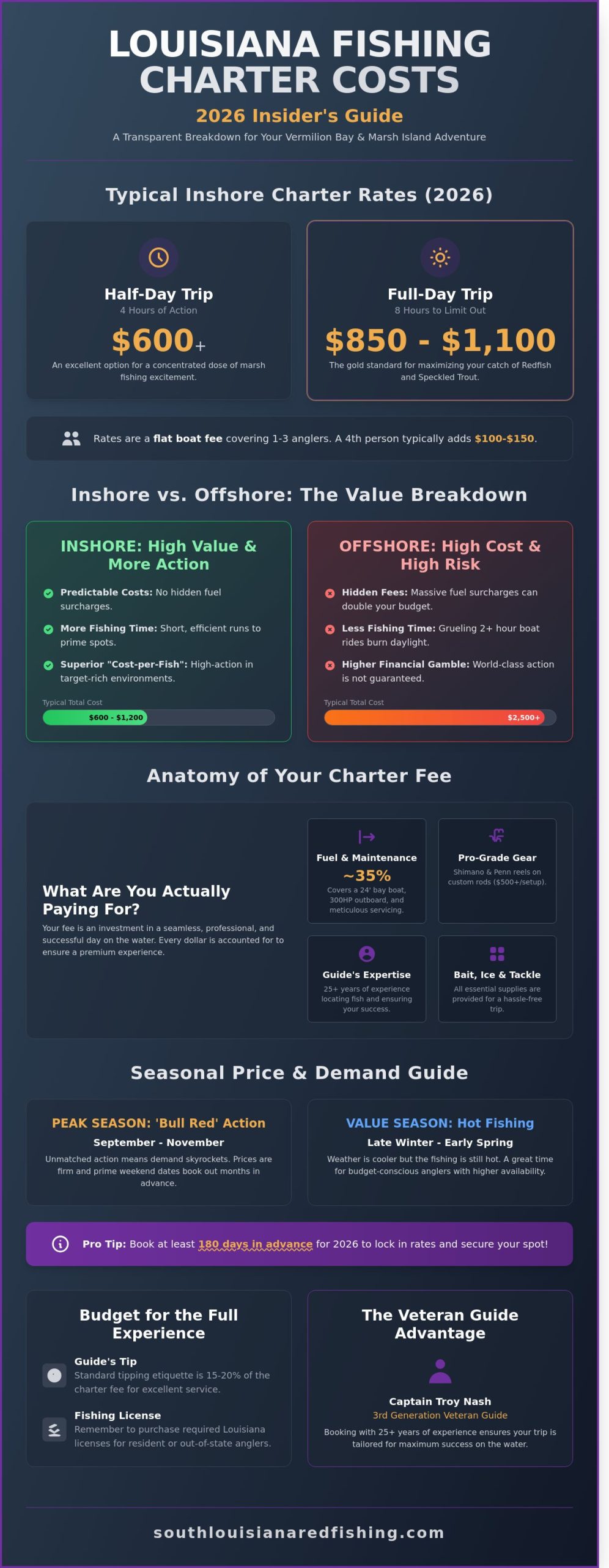 How Much Does a Louisiana Fishing Charter Cost? 2026 Pricing & Value Guide - Infographic
