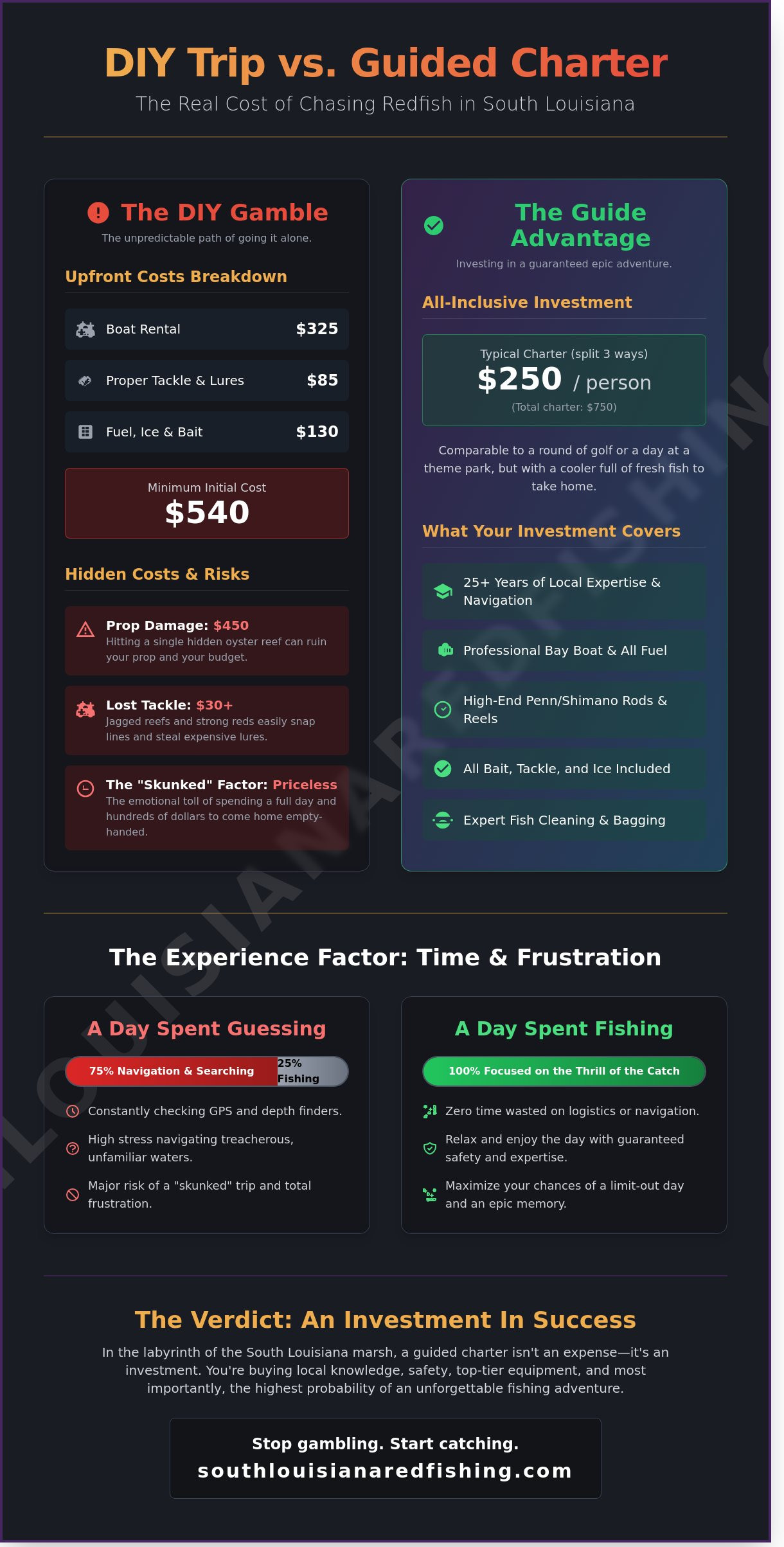 Is a Fishing Guide Worth It for Redfish? (The ROI of a Louisiana Charter) - Infographic