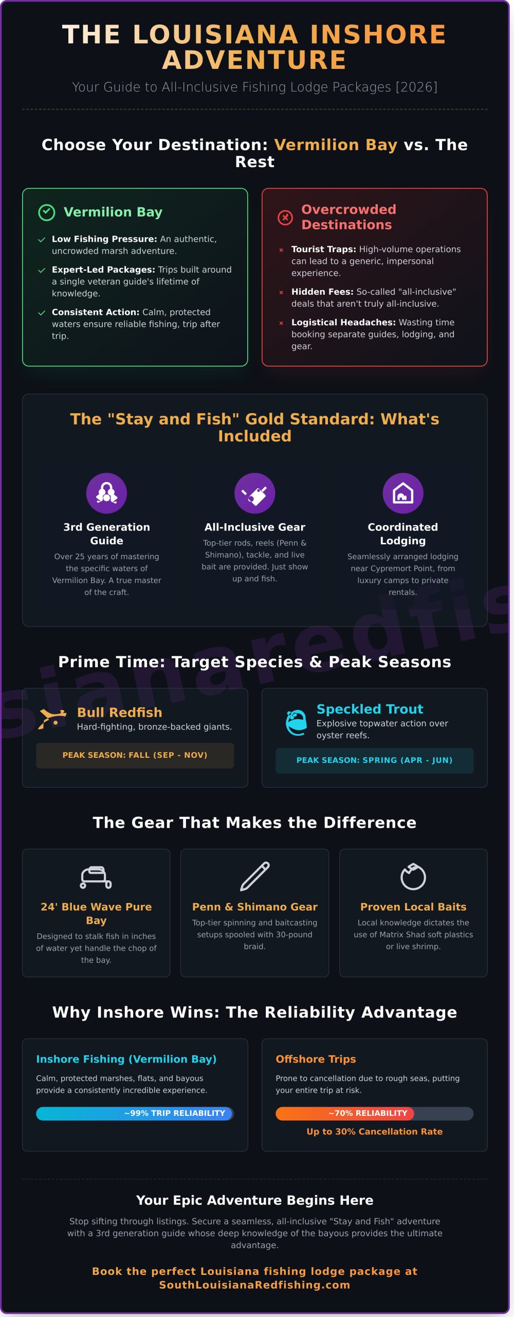 Louisiana Fishing Lodge Packages: The Ultimate 2026 Guide to Vermilion Bay - Infographic