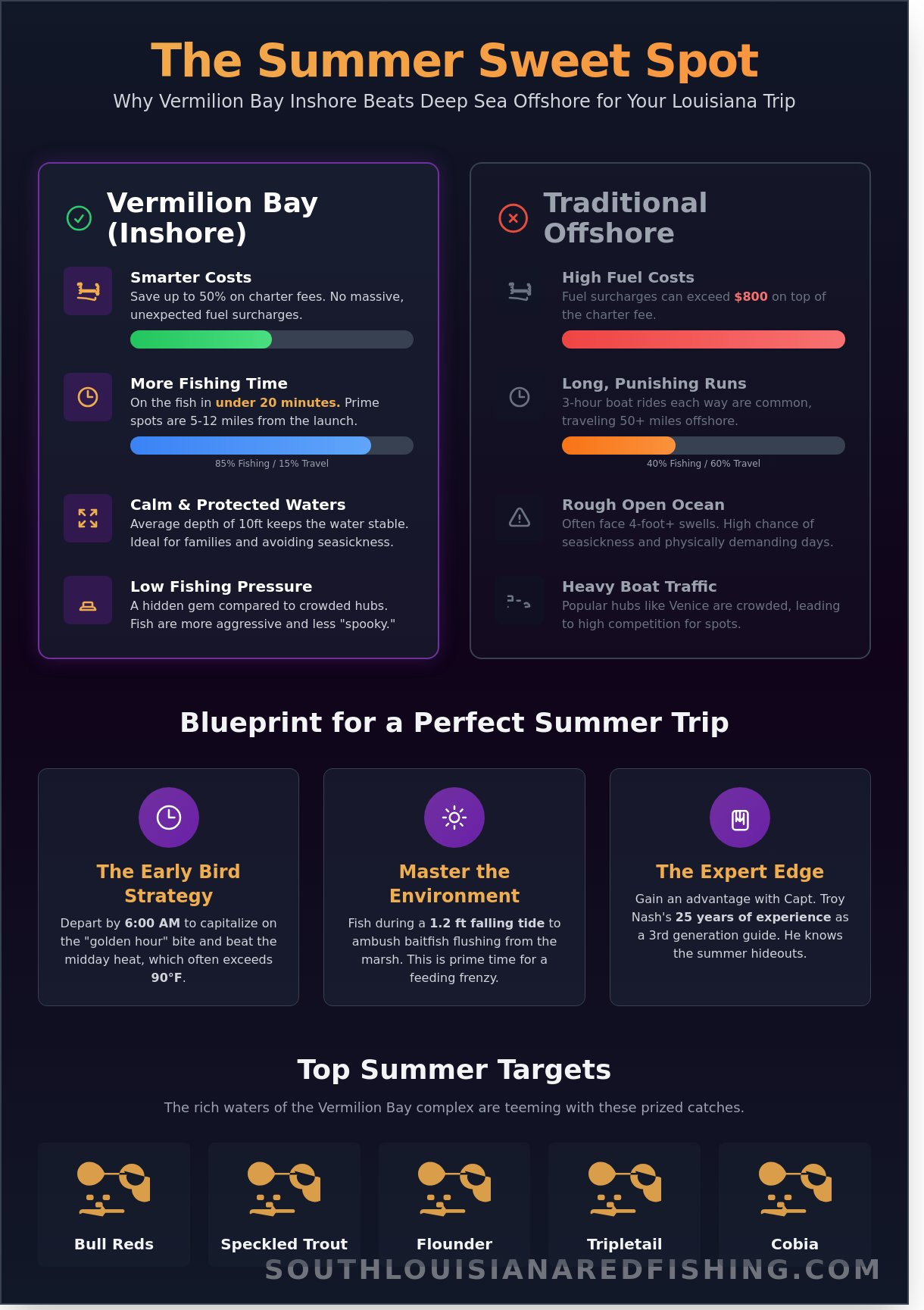 Summer Fishing Trips Louisiana: The Ultimate Buying Guide to Vermilion Bay - Infographic