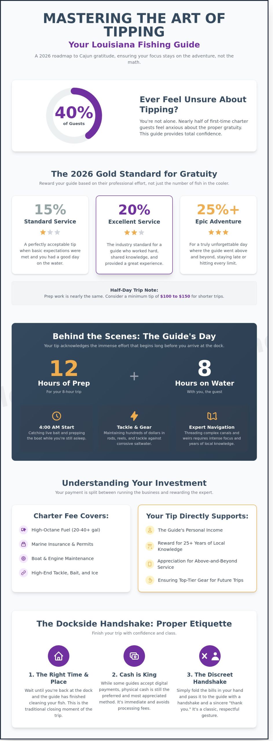 Tipping a Fishing Guide in Louisiana: The 2026 Gratuity Guide - Infographic