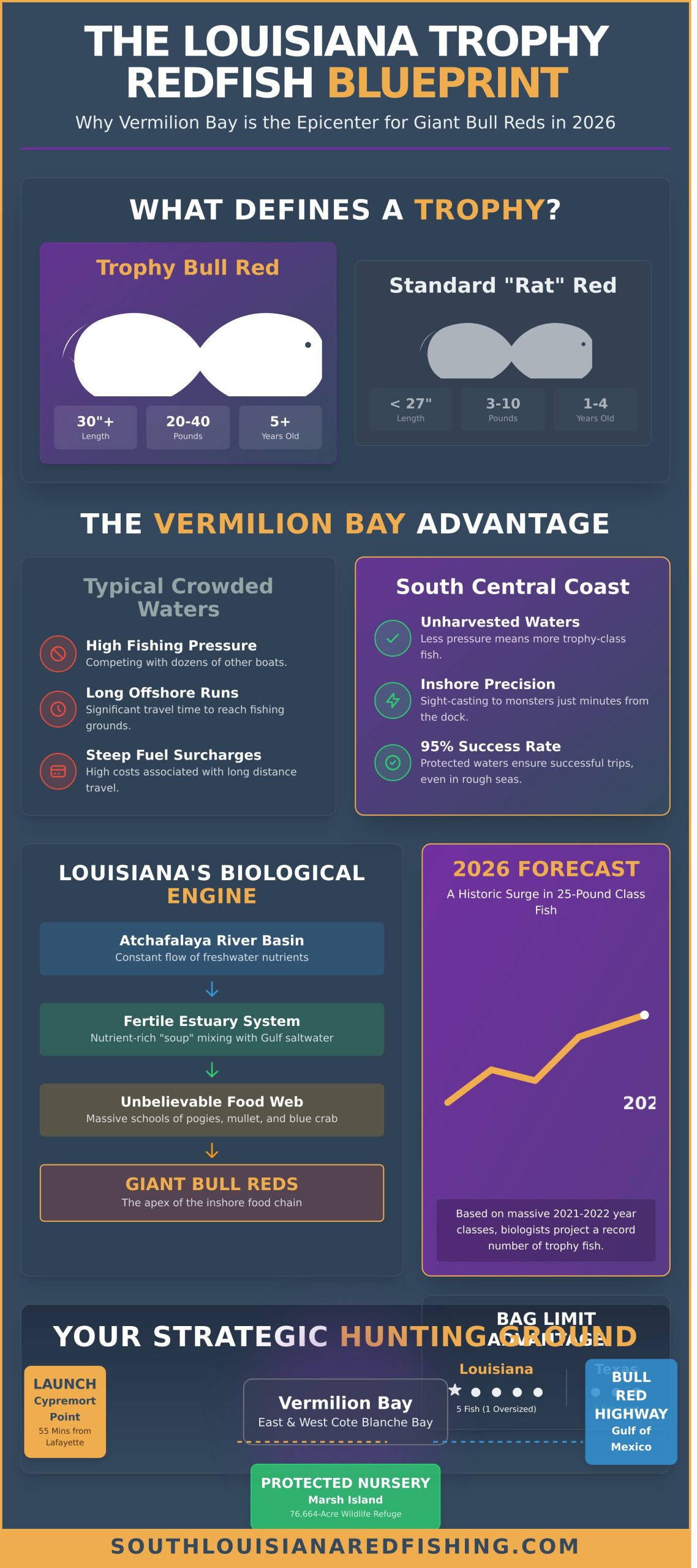 Trophy Redfish Charters Louisiana: The Ultimate Guide to Bull Reds in 2026 - Infographic