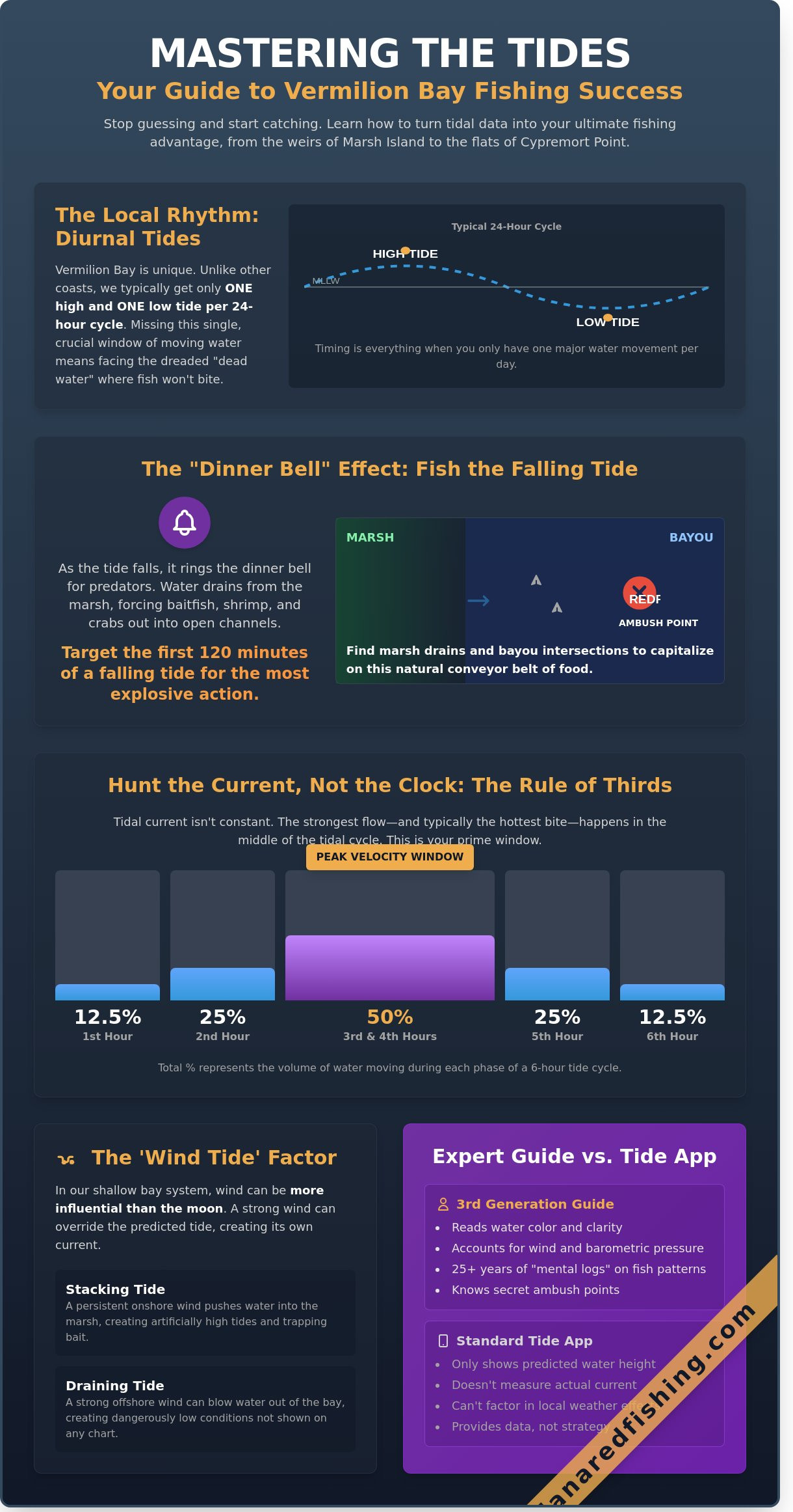 Vermilion Bay Tide Chart Fishing: The Ultimate Guide to Timing Your Epic Catch - Infographic