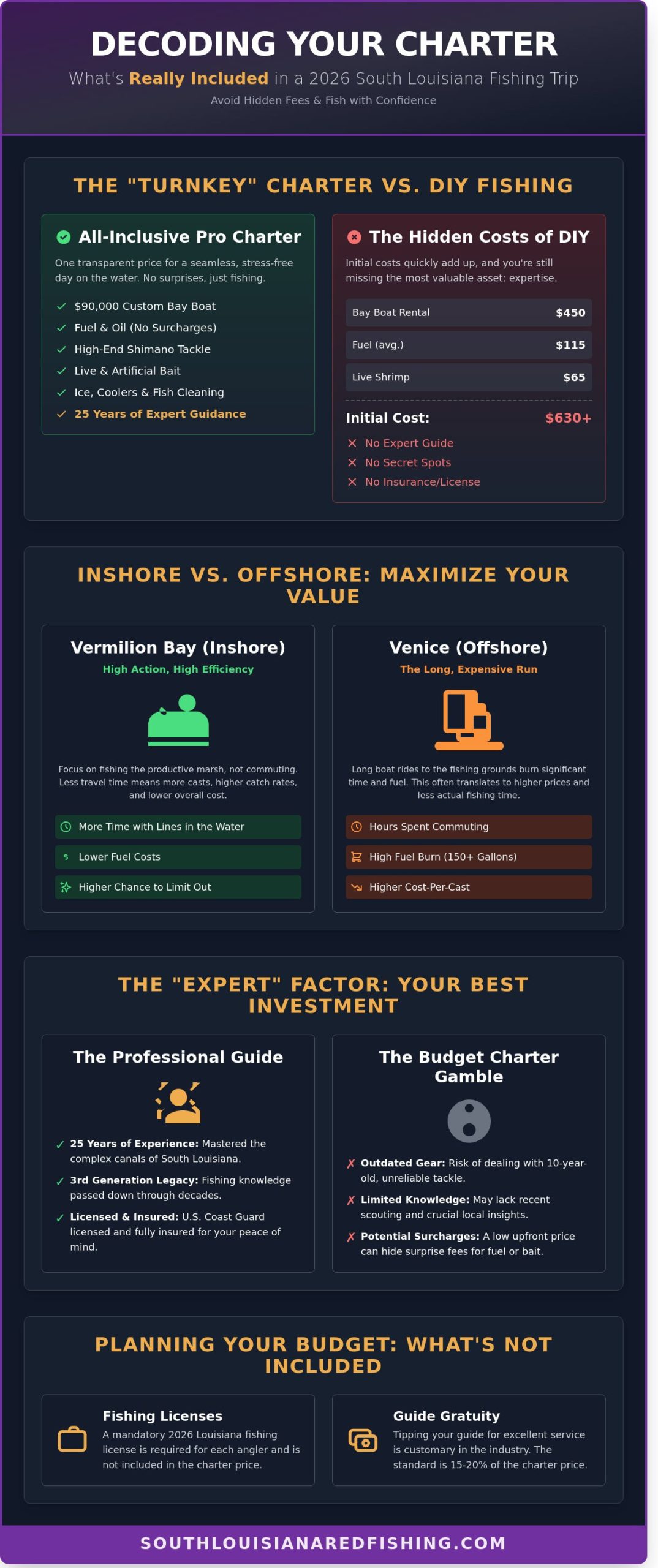 What’s Included in a Fishing Charter Price? Your 2026 Cost & Value Guide - Infographic