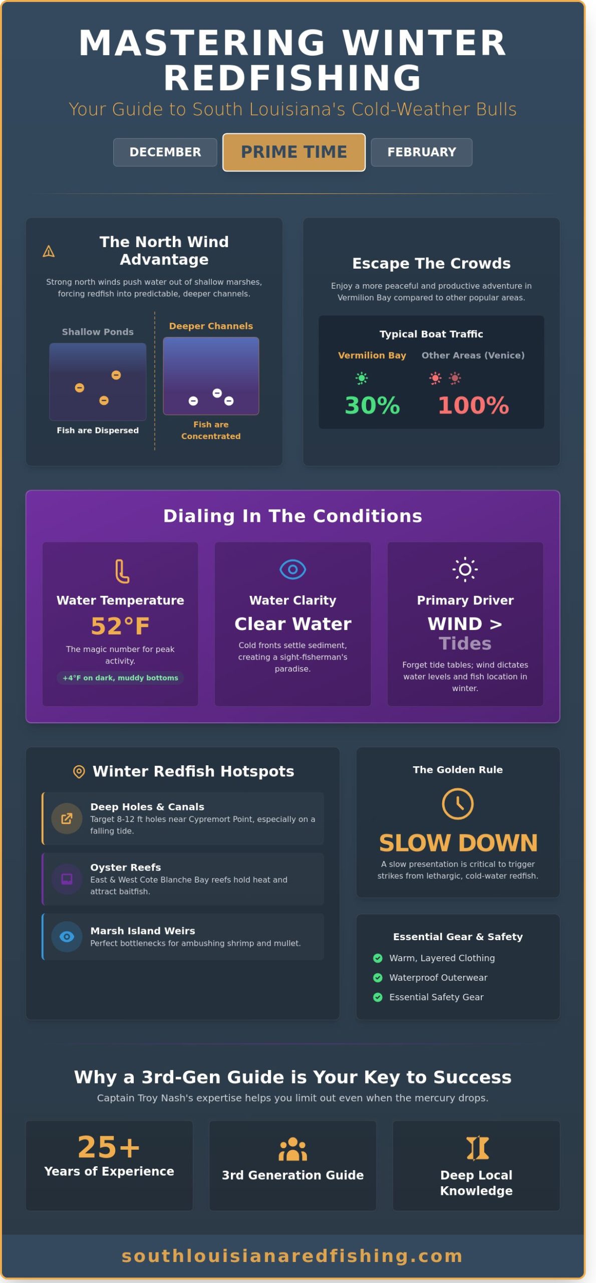 Winter Redfish Fishing in Louisiana: The Ultimate How-To Guide for Vermilion Bay - Infographic