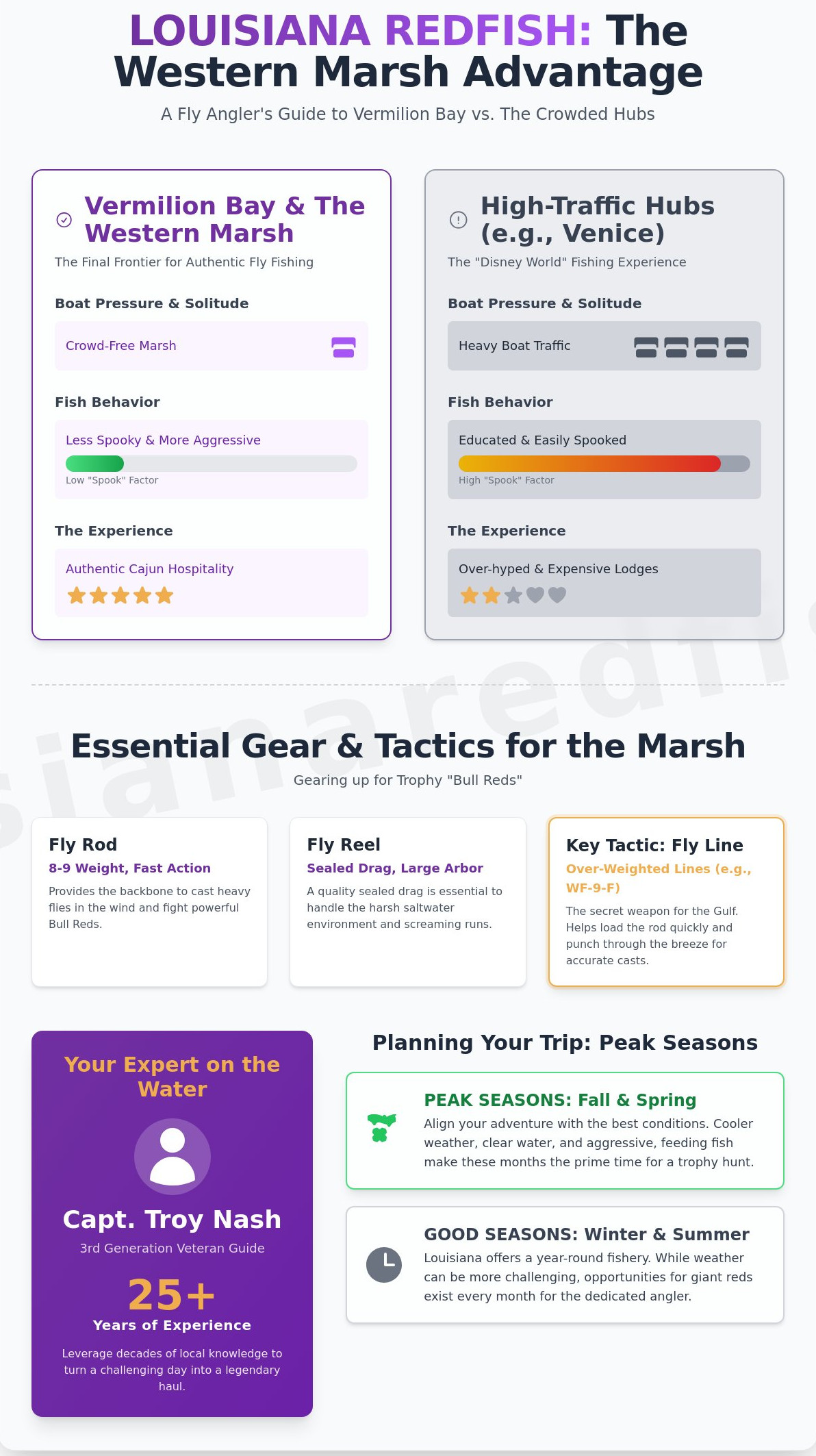 Fly Fishing for Redfish in Louisiana: The Ultimate Western Marsh Guide (2026)