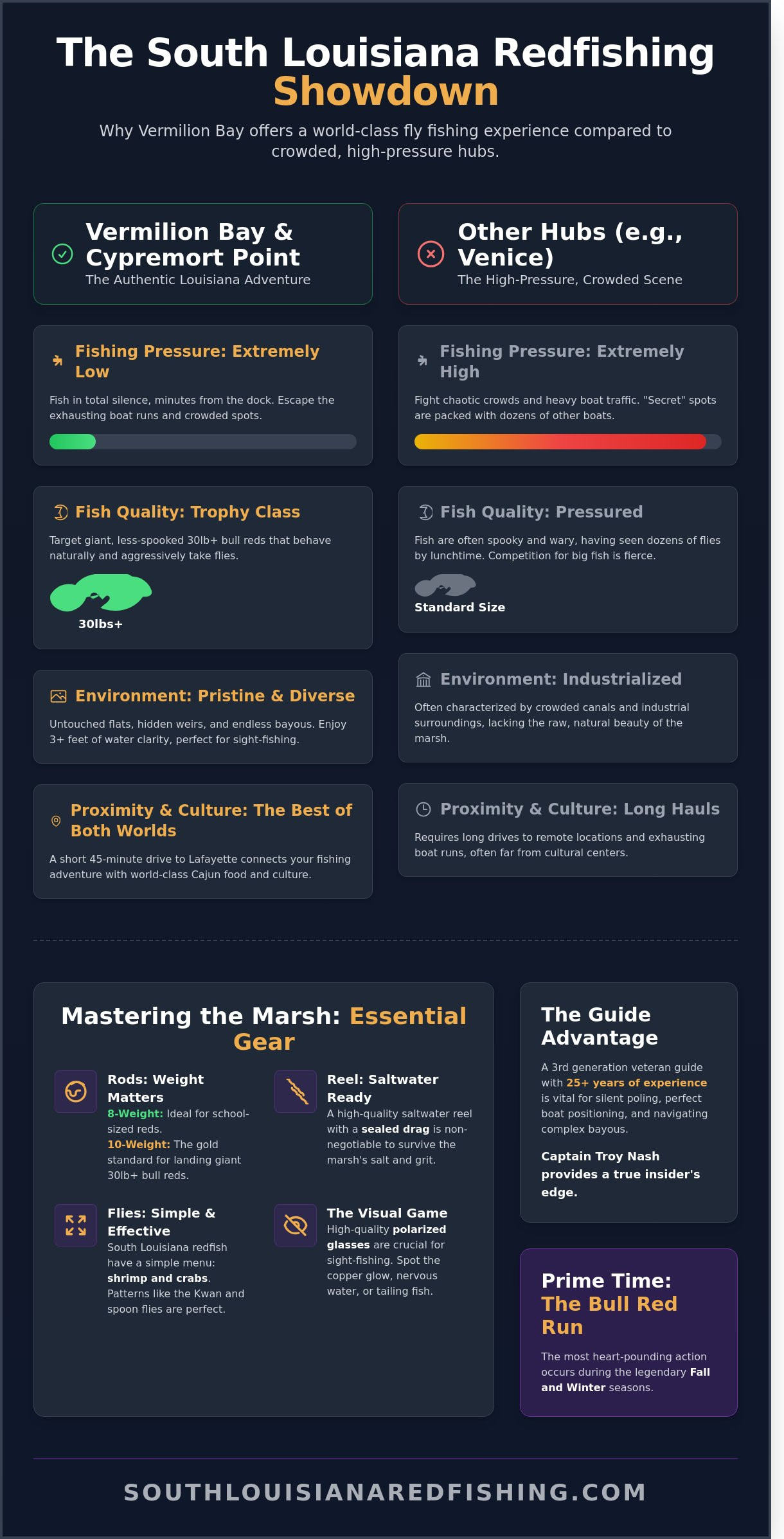 Louisiana Redfish Fly Fishing Guides: The Ultimate South Louisiana Marsh Experience (2026)