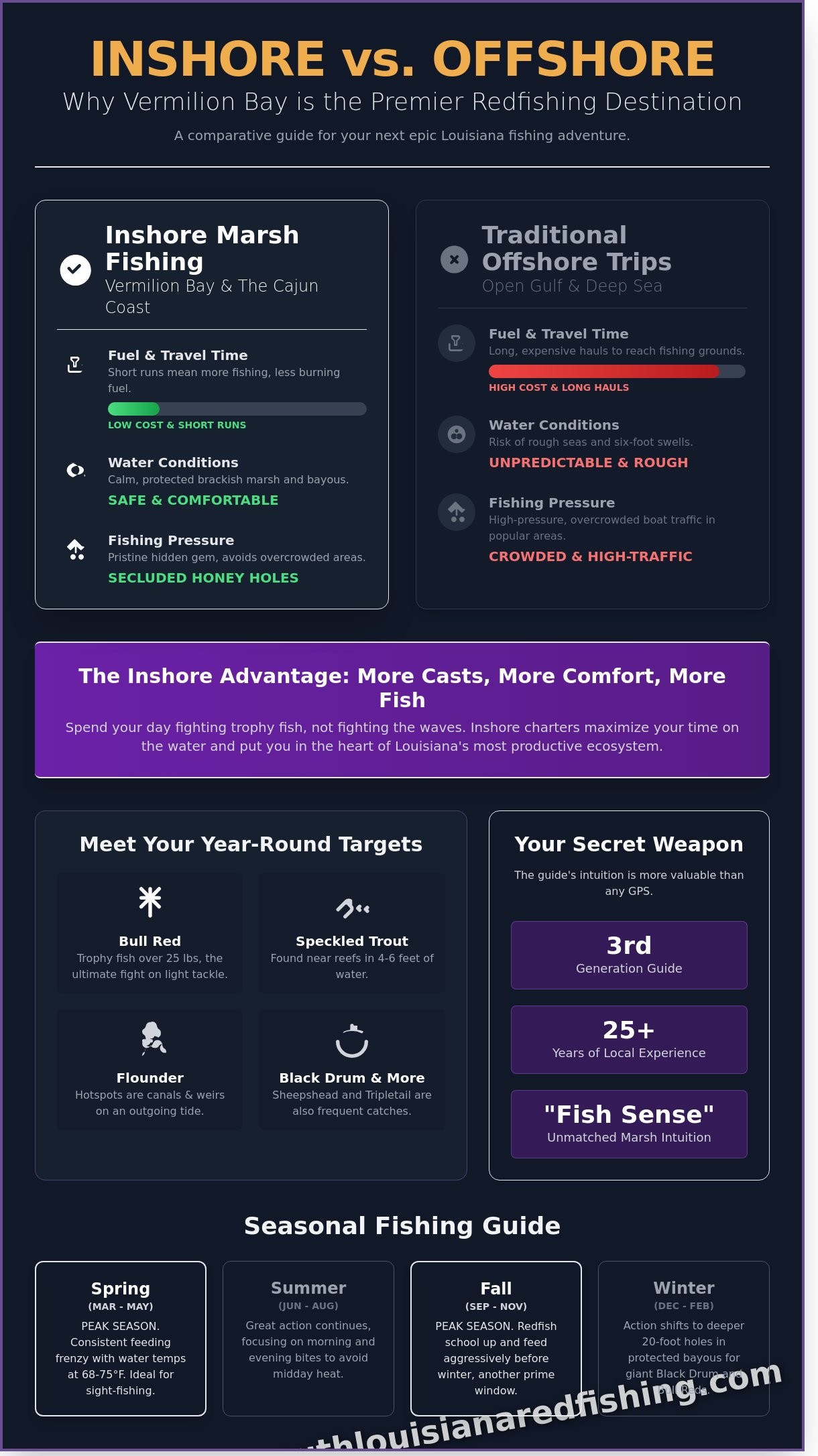 Red Fishing Charters in South Louisiana: The Ultimate 2026 Guide