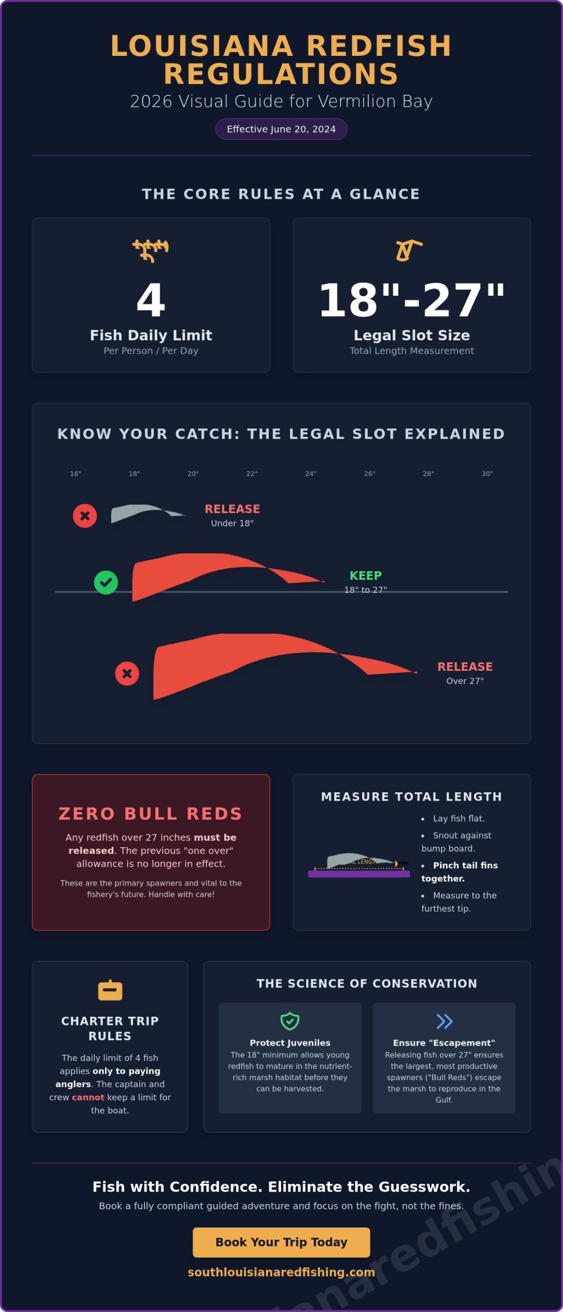 Louisiana Fishing Regulations for Redfish: The 2026 Angler’s Guide