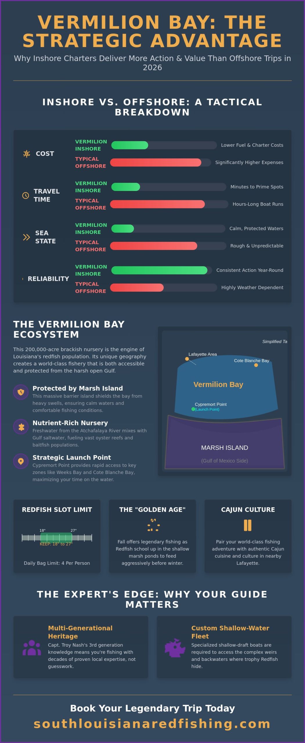 Redfish Charters Vermilion Bay: The Ultimate 2026 Guide to Louisiana Inshore Fishing