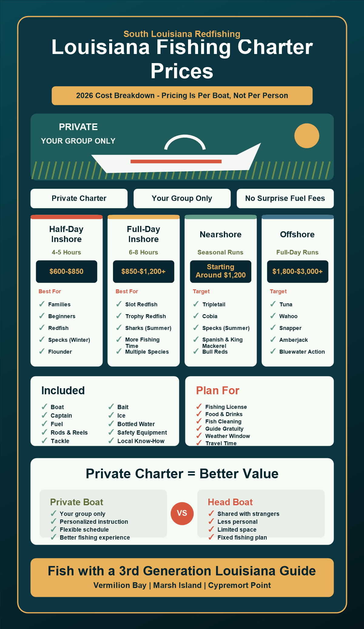 Fishing Charter Prices in Louisiana: A 2026 Cost Breakdown