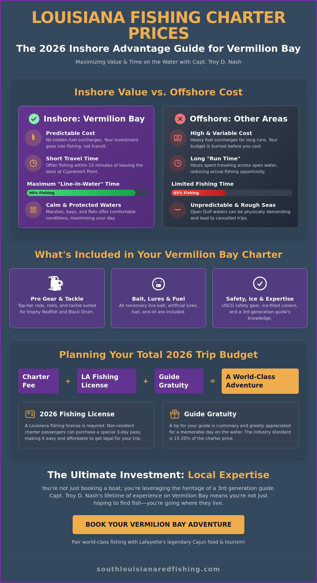 Louisiana Fishing Charter Prices: 2026 Guide to Inshore Value