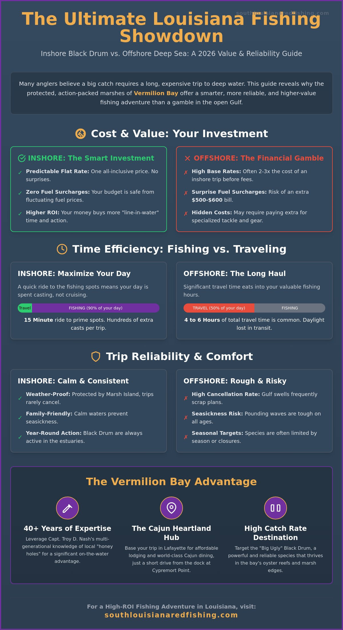 Black Drum Fishing Charters Louisiana: 2026 Inshore Value Guide