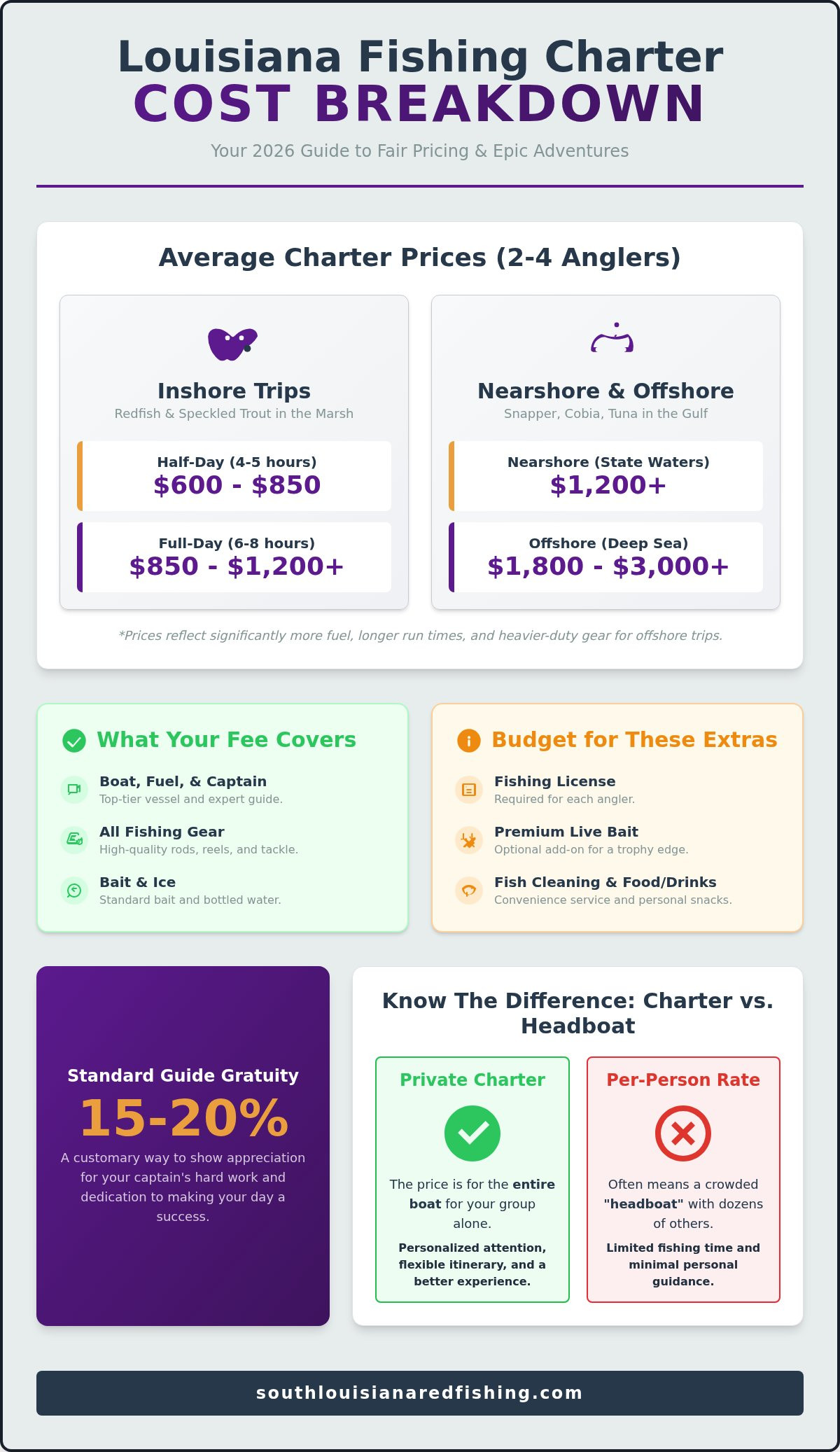 Fishing Charter Prices in Louisiana: A 2026 Cost Breakdown
